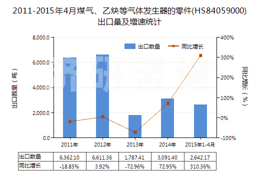 2011-2015年4月煤氣、乙炔等氣體發(fā)生器的零件(HS84059000)出口量及增速統(tǒng)計
